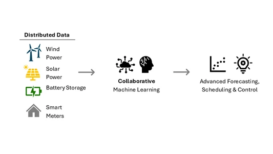 COMET – verteilte Datenquellen schaffen Bedarf an kollaborativem maschinellem Lernen, um intelligente Prognosen und Steuerungen im Energiemanagement zu ermöglichen left: wind farms, solar farms, batteries, homes, arrow to the right, middle: collaborative machine learning, arrow to the right, right: advanced forecasting, scheduling & control