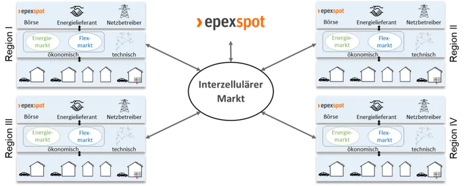 Schema zur Gesamtarchitektur der Modellwelt des Teilprojekts